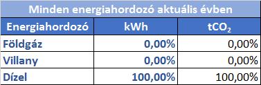 Mindezeket figyelembe véve érdemes a legjelentősebb energia megtakarítására vonatkozó energiahatékonysági beruházásokban gondolkodni, ha az technológi által felhasznált energiát kívánják csökkenteni