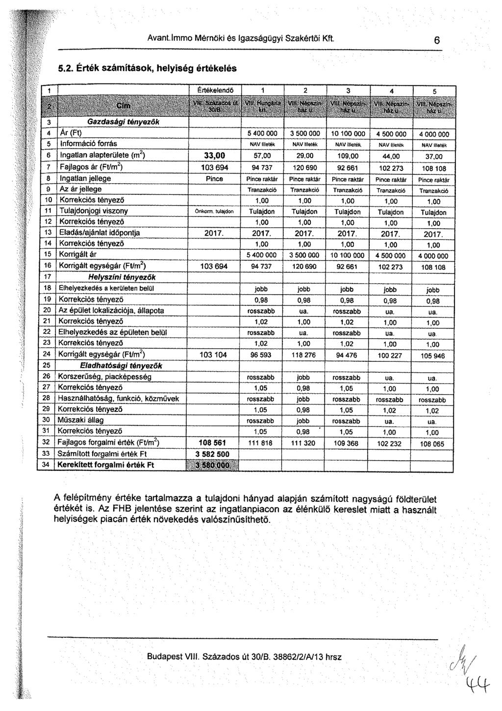 Avantlmmo Mérnöki és igazságügyi Szakértői Kft. 6 5.2. Érték számítások, helyiség értékelés 1 mii ff 3 Gazdasági tényezők Értékelendő 1 2 3 VfM SzáZaettttut Vili frurtgána WW&ÍM.