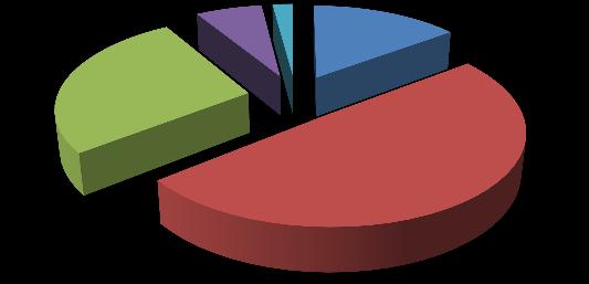 49% Középfokú főiskola (BA, BSc)