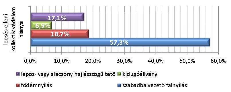 A leesés elleni kollektív védelem hiánya és a védelem nélküli helyek fajtánkénti megoszlása 2.