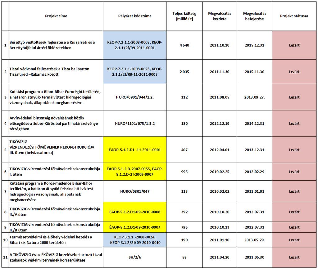 Megvalósult projektek a 2007-2013.