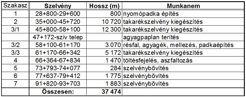 Tiszai védvonal fejlesztések a Tisza bal parton Tiszafüred-Rakamaz között Berettyó védtöltések fejlesztése a Kis-sárréti és a Berettyóújfalui ártéri öblözetekben - 37,5 km töltés erősítés - 4,5 km