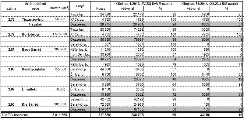 A TIVIZIG árvízvédelmi rendszere 2.78 2.79 Ártéri öblözetek összesen: 3 015 km 2 Veszélyeztetett település: 41 db Veszélyeztetett lakosság: 108 ezer fő I. rendű védvonal összesen: 348 km II.