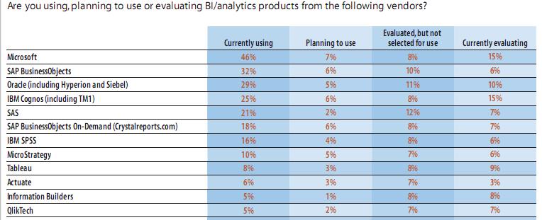 Fontosabb BI megoldás szállítók A legfontosabb