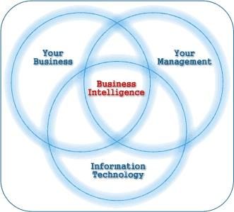 Mit jelent a BI? - olyan módszerek, eszközök összessége, melyek a döntéshozatal folyamatát javítják az adatrendszerek elemzésével kinyert információk segítségével (MIS, DSS, OLAP, DM,...).