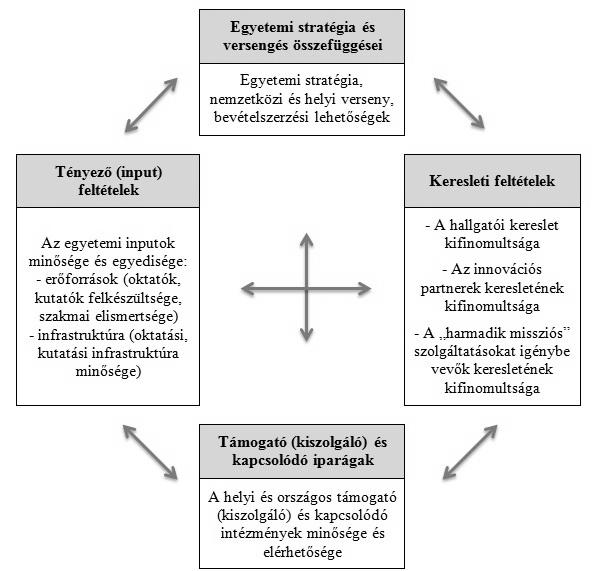 1. ábra A modern egyetemek rombusz modellje Forrás: Lengyel (2000) alapján saját szerkesztés A tényező feltételek kapcsán az egyetemek szempontjából is a humán erőforrásnak, illetve az