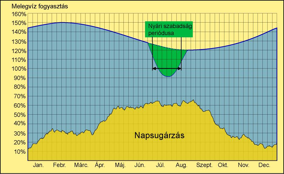 Távfűtéssel ellátott épületeknél a napkollektoros rendszerek kialakítását feltétlenül egyeztetni kell a távfűtési rendszer szolgáltatójával.