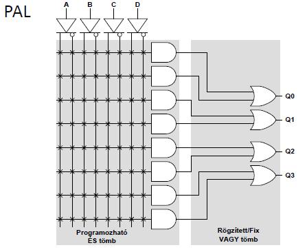 FPGA és