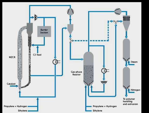 Az egyik újabban kifejlesztett PP technológia a Spherizone eljárás (11. ábra), melynek újítása a többzónás cirkulációs reaktor (MZCR=MultiZone Circulating Reactor).