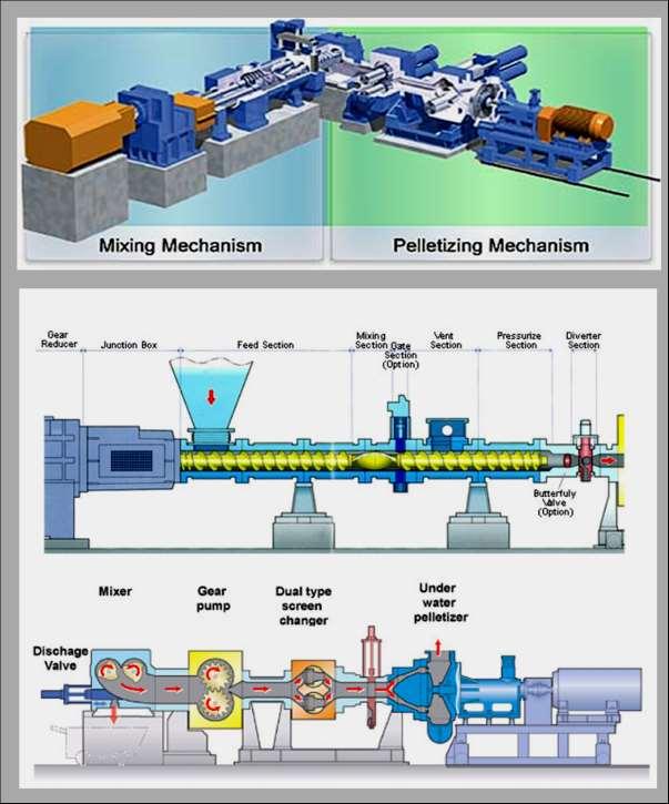 A 16. ábrán egy CMP (Continuous Mixer Pump) rendszer elrendezése és elemei láthatók. A nagy kapacitású üzemek megépítését nem utolsó sorban a CMP rendszerek megjelenése tette lehetővé.