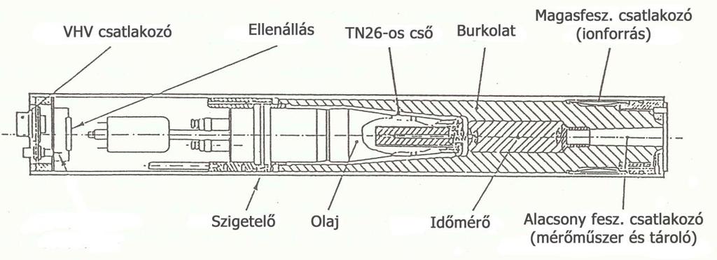 12. ábra Tipikus Sealed tube neutrongenerátor sematikus felépítése 13.
