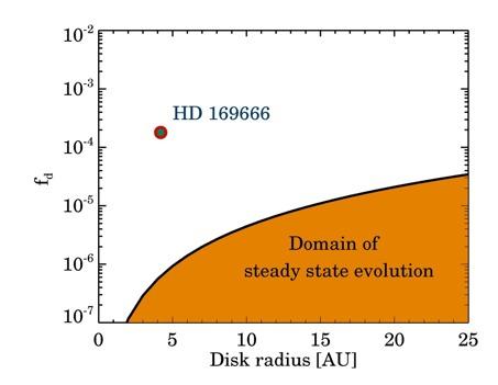 Tranziens események (nagy ütközések) Moór et al: (2008): találtunk olyan törmelékkorongot, amely meleg és fényes; túl meleg és túl fényes ahhoz, hogy egy 2.1 milliárd éves csillag körül legyen!