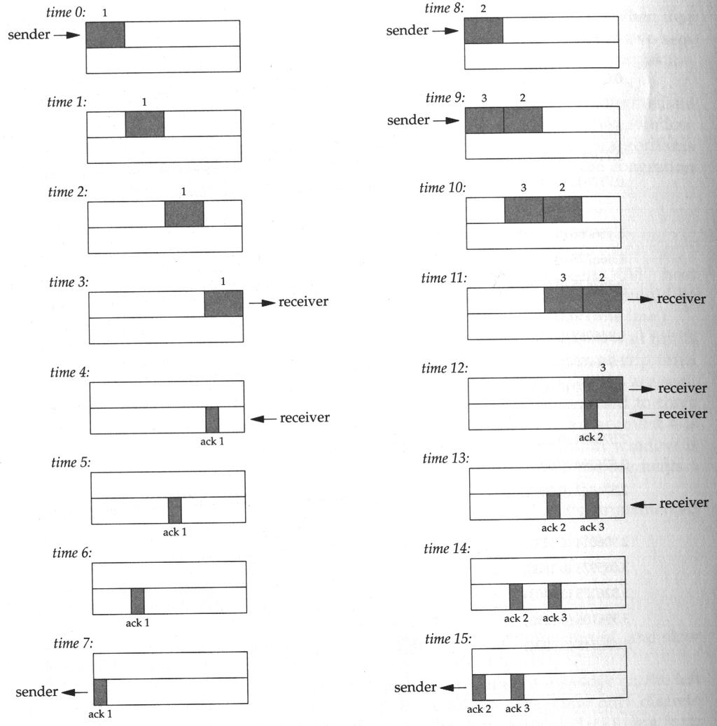 Példa a Slow Startra Cwnd=1 1 szegmens küldése Bár a window=8192 a fogadónál Nyugta Cwnd=2 2 szegmens küldése cwnd=1 cwnd=2 cwnd=4 cwnd=8 Nyugta cwnd=16 Cwnd=4 cwnd=32 4 szegmens küldése lehetne DE a