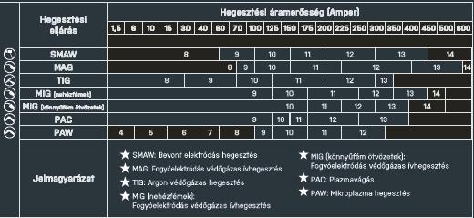 óramutató járásával megegyező irányba, hogy szorítsa, vagy az óramutató járásával ellenkező irányba, hogy lazítsa a pántot. 2.