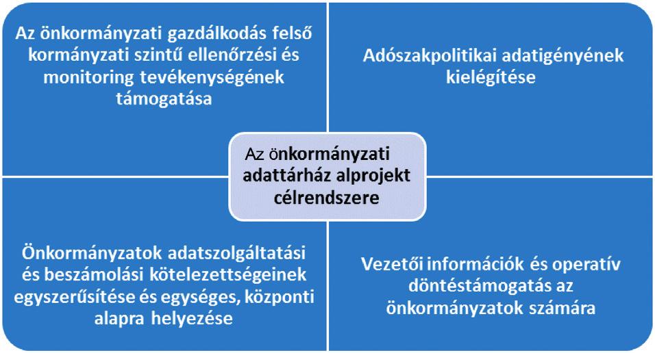 Az ASP adattárház 41 adatait az adattárház egységes alapokon, központosítottan kezeli és a lekérdezésekre optimalizáltan dolgozza fel.