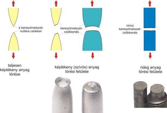 Törésfajták képlékeny (szívós) rideg feszültség növelés törékeny anyag: