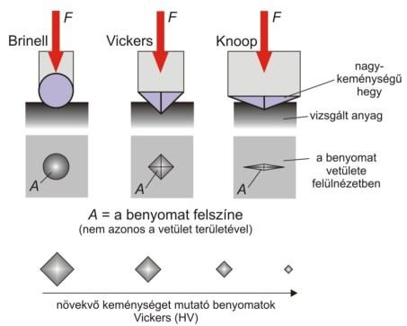 eljárások volframkarbid Vickers: gyémánt Knoop: F H (Pa) A HB HV HK