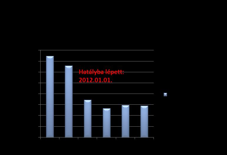 Célja: A csomagolásról és a csomagolási hulladékkal kapcsolatos tevékenységekről szóló 442/2012. (XII. 29.) Korm. rendelet módosítása 1.