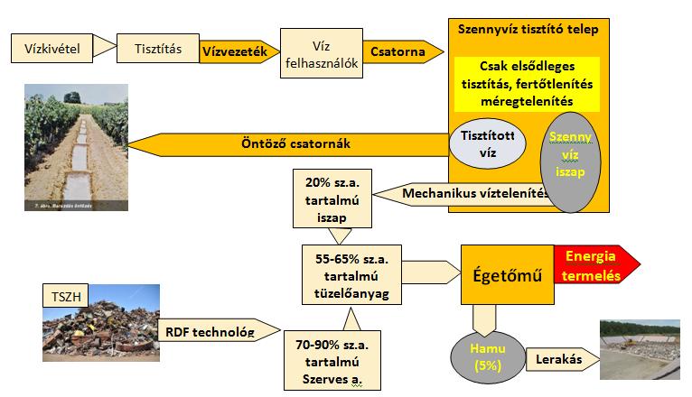 Egy másik elképzelt modell A szennyvízben megtartani az N,P,K készletet. Ezzel: a tisztítás, olcsóbb, rövidebb, kevésbé légszennyező lesz.