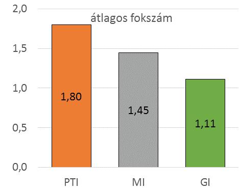 2. ábra. Bal oldal: DE IK régi és új képzéseinek és a nem debreceni képzéseknek az átlagos kapcsoltszáma.