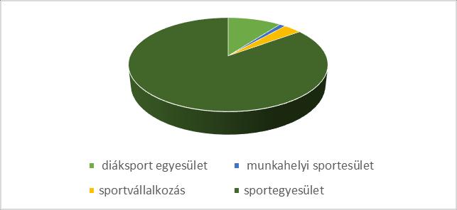1. A sportág jelenlegi helyzete 1.1. A Szövetség szervezeti felépítése, autonóm sportági igazgatási helyzetének bemutatása 1.1.1. tagszervezetek száma, sportszervezetek típusai; A Magyar Vívó Szövetség 2016 szeptemberében 87 tagszervezettel rendelkezik.