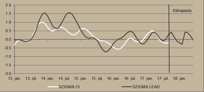 építőipar hó végi szerződésállománya júliusban 2,5 százalékkal csökkent, vagyis az eddigi hónapokban tapasztalt növekvő trend ebben a hónapban megtört, ez pedig fékezőleg hathat a növekedésre.