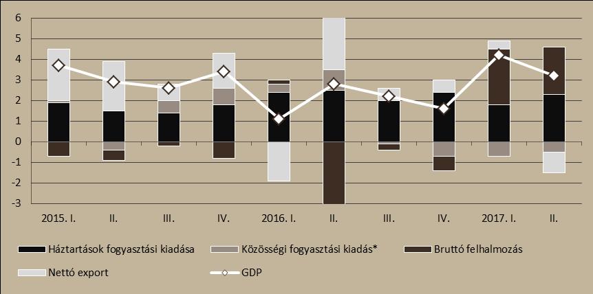 kiemelkedő tavalyi bázisnak köszönhető, amely így 0,5 százalékpontot vett el a GDP bővüléséből. A II.