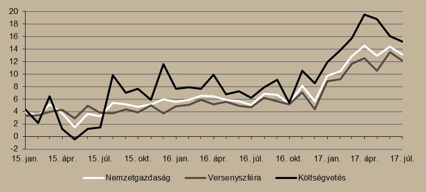 7. ábra Bruttó bérek alakulása (éves változás, %) Forrás: KSH, Századvég Külső egyensúly Júniusban és júliusban is csökkent a külkereskedelmi egyenleg.