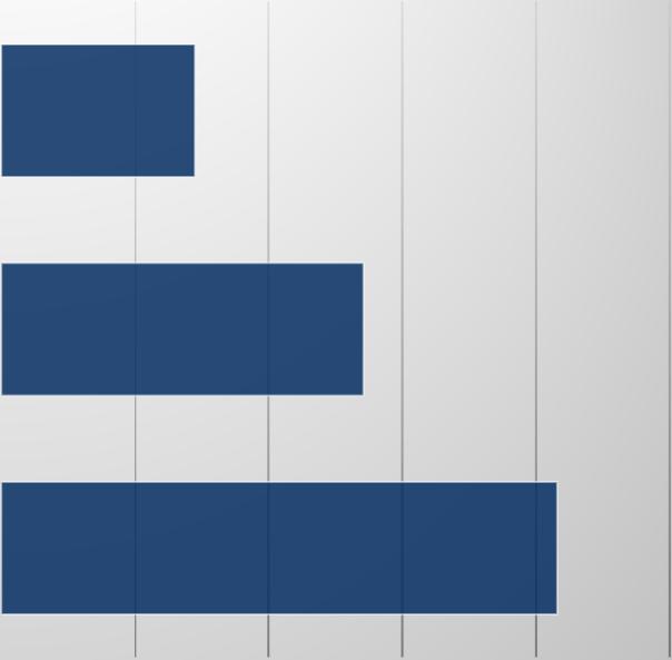 83 ezer munkahely TELJES VEGYIPAR 2016 január-december Teljes munkaidőben foglalkoztatottak létszáma TELJES MUNKAIDŐS SZELLEMI FOGLALKOZÁSÚAK LÉTSZÁMA (FŐ) 28963 Forrás: KSH TELJES MUNKAIDŐBEN