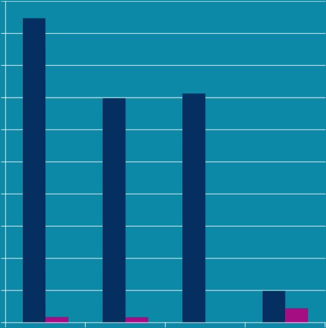 IPARI VÉGFELHASZNÁLÓI ÁR SZERKEZETE 10 9 Villamos-energia ár ~66% 8 Rendszerhasználati díjak ~12% - NYE-inál nagyobb teher KÁT pénzeszköz ~10% - NYE: maximalizált v.