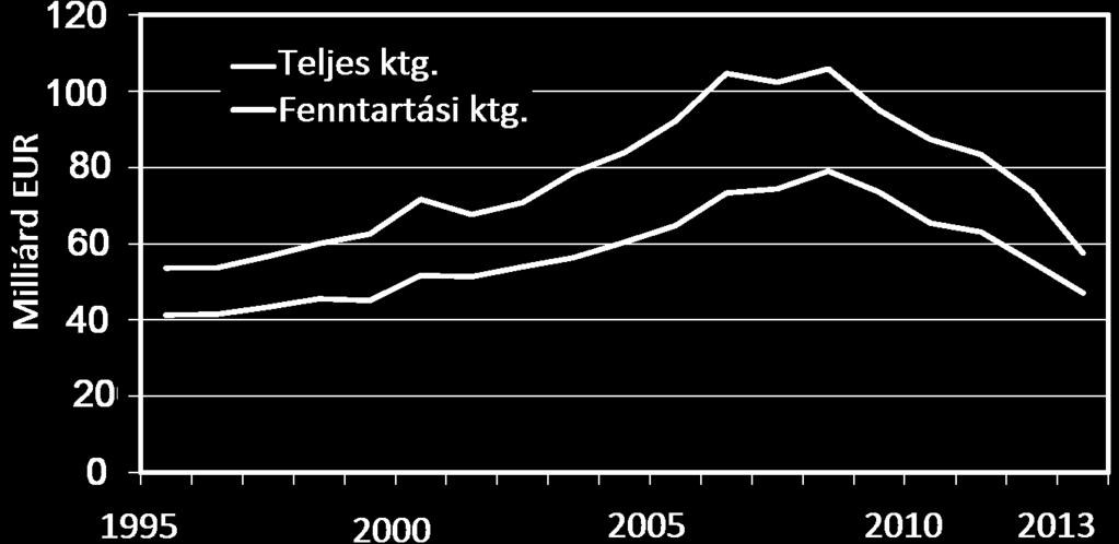 A NEM MEGFELELŐ ÚTHÁLÓZATNAK KOMOLY KÖLTSÉGEI VANNAK Úthálózat finanszírozás az EU-ban 1 Megfelelő minőségű utak jelentősége 2 A gépkocsik átlagos javítási költsége a nem megfelelő minőségű utak