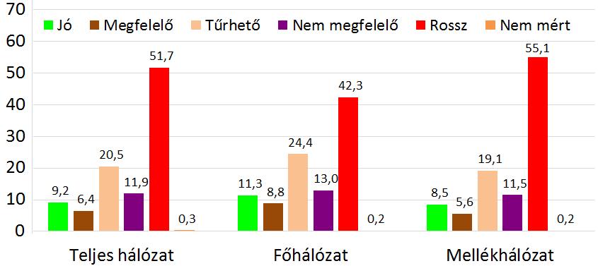 HAZÁNK KÖZÚTJAINAK FELÜLETÉPSÉGE Burkolat felületépsége, % Közúthálózat teljes hossza: ~32 000 km Állami út- és hídvagyon értéke (autópályák nélkül): ~7300 milliárd Ft 5 4 Magyar Közút Nonprofit Zrt.