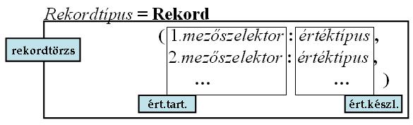 Rekord típus A rekord névvel ellátott részek (ún. mezők) direkt szorzata.