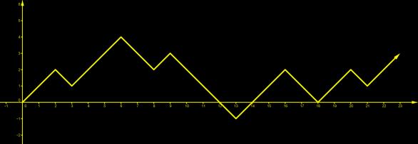 Szimmetrikus bolyongás Ábrázoljuk értékét n függvényében: Stein tétel Ha P( X