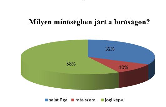 Iskolai végzettség alapján ügyfeleink közül 54 fő (91%) felsőfokú (egyetemi, vagy főiskolai) végzettséggel, 4 fő (7%) pedig középfokú