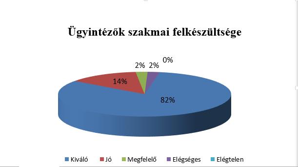 kérdés Az ügyintézők gyorsaságával kapcsolatos kérdésre 45 fő válaszolt, közülük 31 fő (69%) kiváló 10 fő (22%) jó, 3 fő (7%) megfelelő, 1 fő pedig (2%) elégtelenre értékelte.