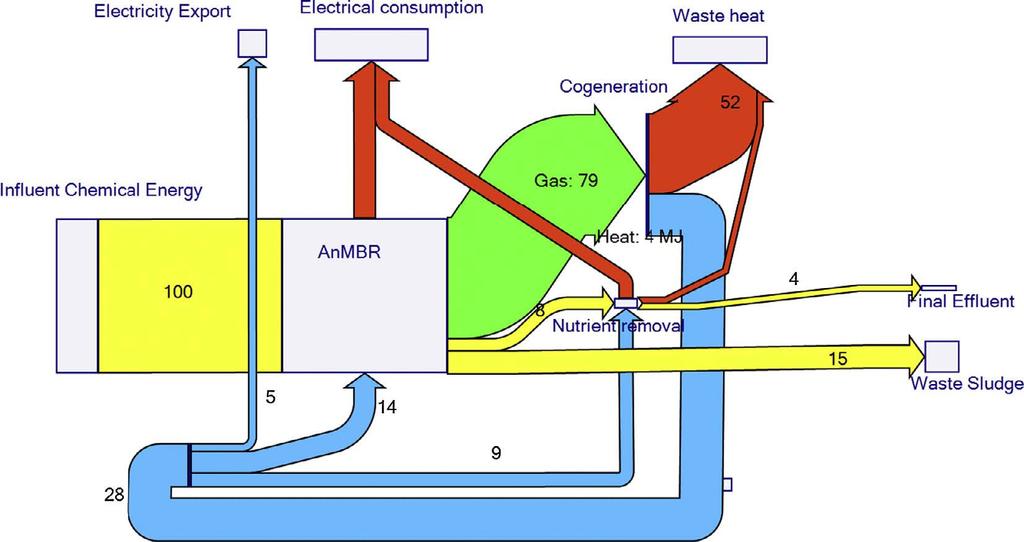 2. ábra: A főági bevezető anaerob rothasztással működő szennyvíztisztítás (LEM) és második lépcsős főági anammox és P eltávolítás Shankey diagrammja (500 mg/l bemeneti KOI és 5 mg TN/l elfolyó