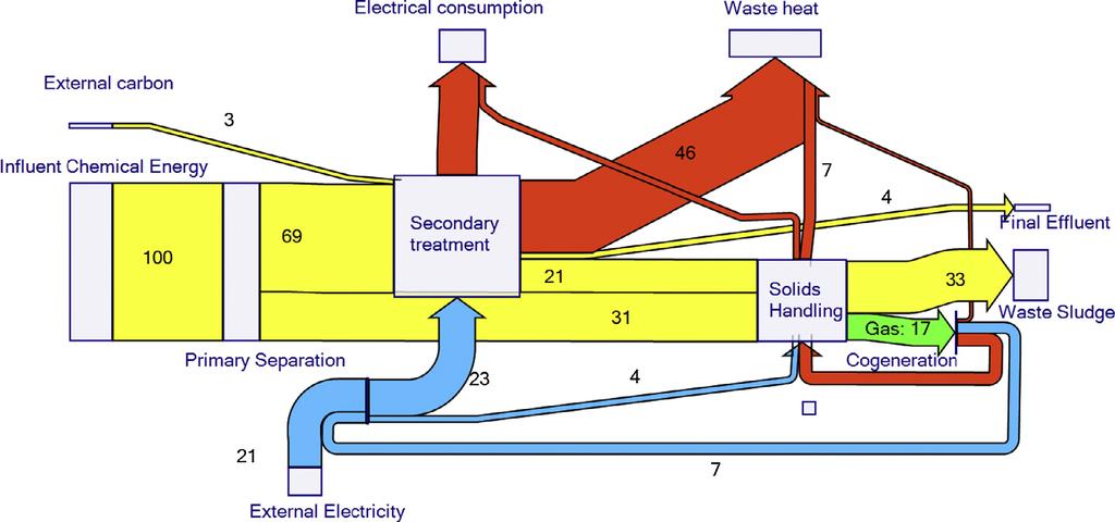 1. ábra: Arányos energiaáramok (Shankey diagram) a biológiai tápanyag eltávolítással és iszaprothasztással üzemelő eleveniszapos szennyvíztisztításra (500 mg/l bemeneti KOI és 5 mg TN/l elfolyó