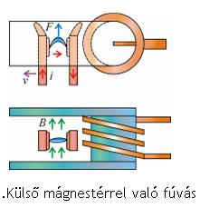 Mágneses ívfúvó tekercs használata vasmaggal és oldalsó, vasból