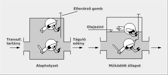 Transzformátorok túláramvédelme Kistranszformátorok szekunder oldali védeleme szükséges, ha S 250VA felett Transzformátorok párhuzamos üzeme Visszatáplálás lehetséges 400kVA alatt olvadóbiztosítók