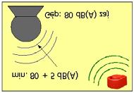 Tűz jelzésére csak folyamatos hangminta alkalmazható. A hangminta frekvenciája lehet váltakozó, vagy söprő de folyamatosnak kell lennie.