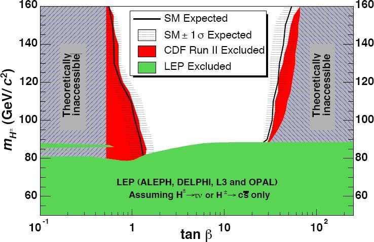 Töltött Higgs-bozon: LEP és CDF M(H ± ) > 80 GeV; 0, 7 < tan β < 40 Horváth