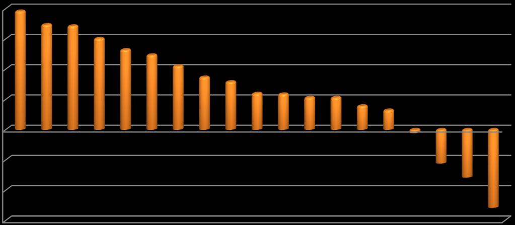 % % 2,0 1,5 1,0 0,5 A foglalkoztatottak számának várható változása a jelenlegi létszámhoz viszonyítva nemzetgazdasági áganként, 2015.