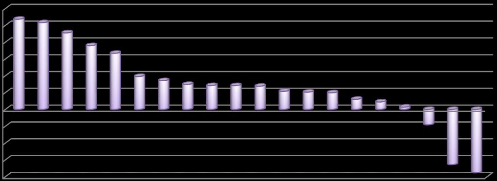 várakozások jellemzőek Komárom-Esztergom megye (5,2%), Heves megye (4,6%), Nógrád megye (3,8%) és Zala megye (3,3%) munkáltatóinál.