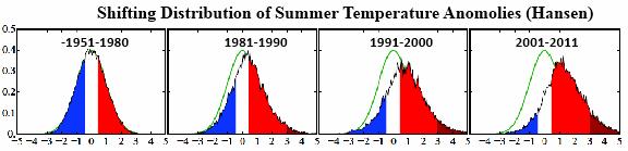 probability A nyári hőmérsékleti értékek változása az 1951-1980 évekhez képest az északi féltekén Standard deviations NASA/Goddard Space Flight Center GISS and Scientific Visualization