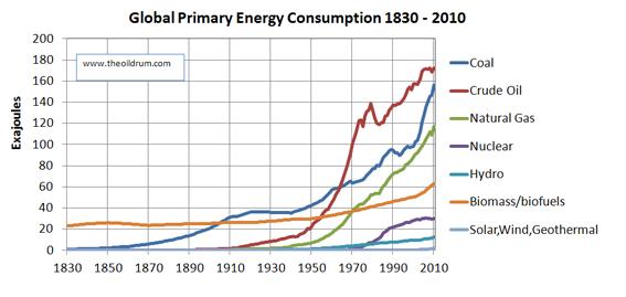 Véges, fogyóban, drágulóban Növekvö energiafogyasztás World Energy