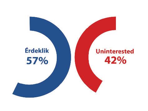 16 PARLAMÉTER 2017: TAGSÁG, ARCULAT ÉS SZEREP Hol a legerősebb és hol a leggyengébb az az érzés, hogy számít a véleményem Svédországban gondolja a legtöbb polgár azt, hogy számít a véleménye, nemzeti