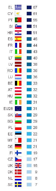 46 PARLAMÉTER 2017: PRIORITÁSOK ÉS ÉRTÉKEK A fiatalok munkanélkülisége elleni küzdelem Görögországban a válaszadók 67%-a szeretné, hogy az Európai Parlament kiemelten foglalkozzon a fiatalok