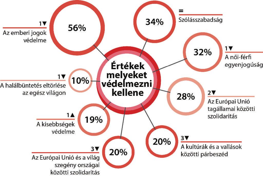 50 PARLAMÉTER 2017: PRIORITÁSOK ÉS ÉRTÉKEK Az európai értékek iránti szilárd elkötelezettség Az európaiak politikai prioritásai összhangban vannak a legfontosabb értékeikkel.