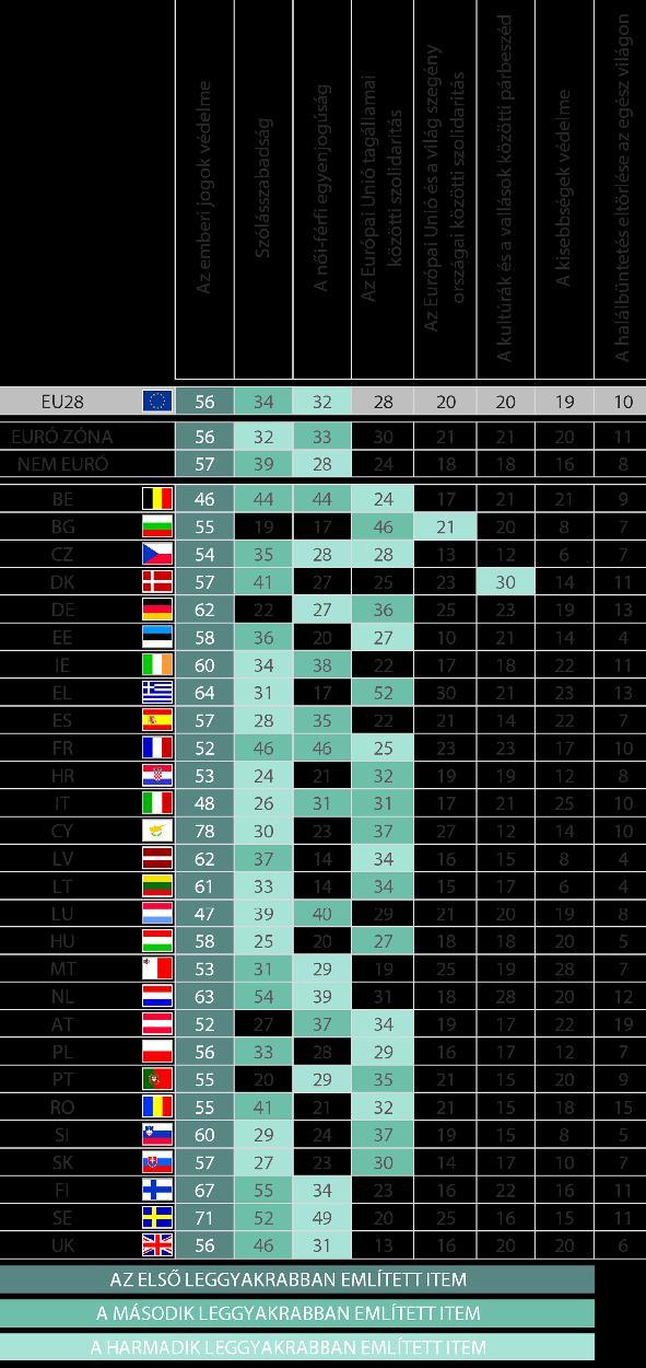 PARLAMÉTER 2017: PRIORITÁSOK ÉS ÉRTÉKEK 51 Az Ön véleménye szerint a következő értékek közül az Európai